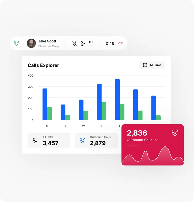 Calls Explorer chart showing daily inbound and outbound calls with totals of 3,457 all and 2,879 outbound calls.