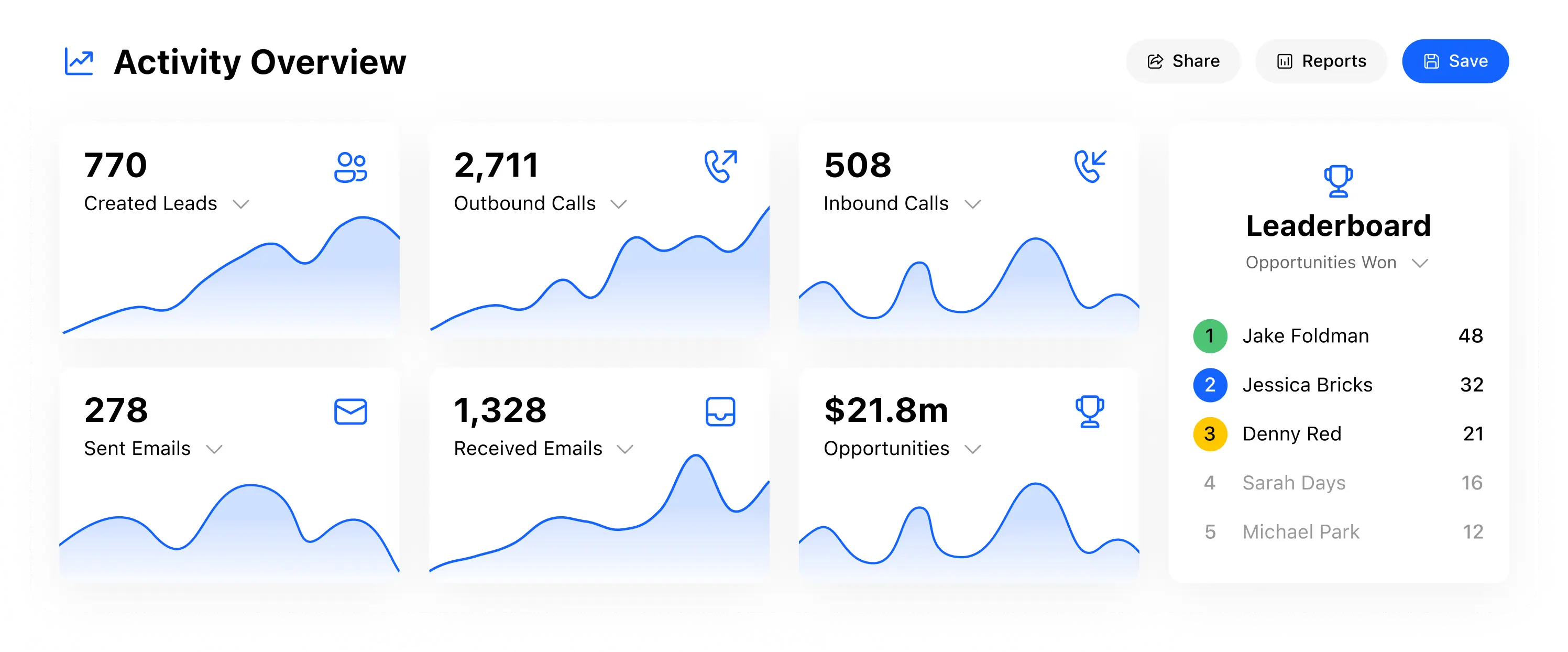Dashboard showing CRM activity metrics: leads, calls, emails, opportunities, and a leaderboard of top performers.