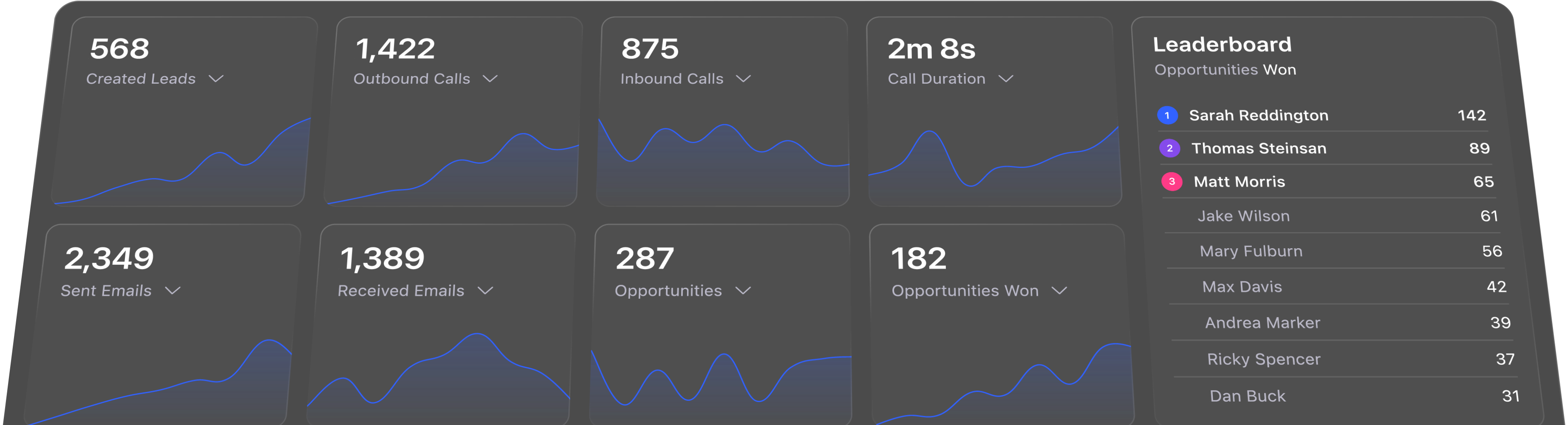 CRM dashboard showing metrics for leads, calls, emails, opportunities, and a leaderboard of top performers.