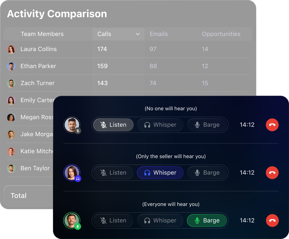 Dashboard showing team call stats and conferencing options: listen, whisper, and barge with time and hang up buttons.