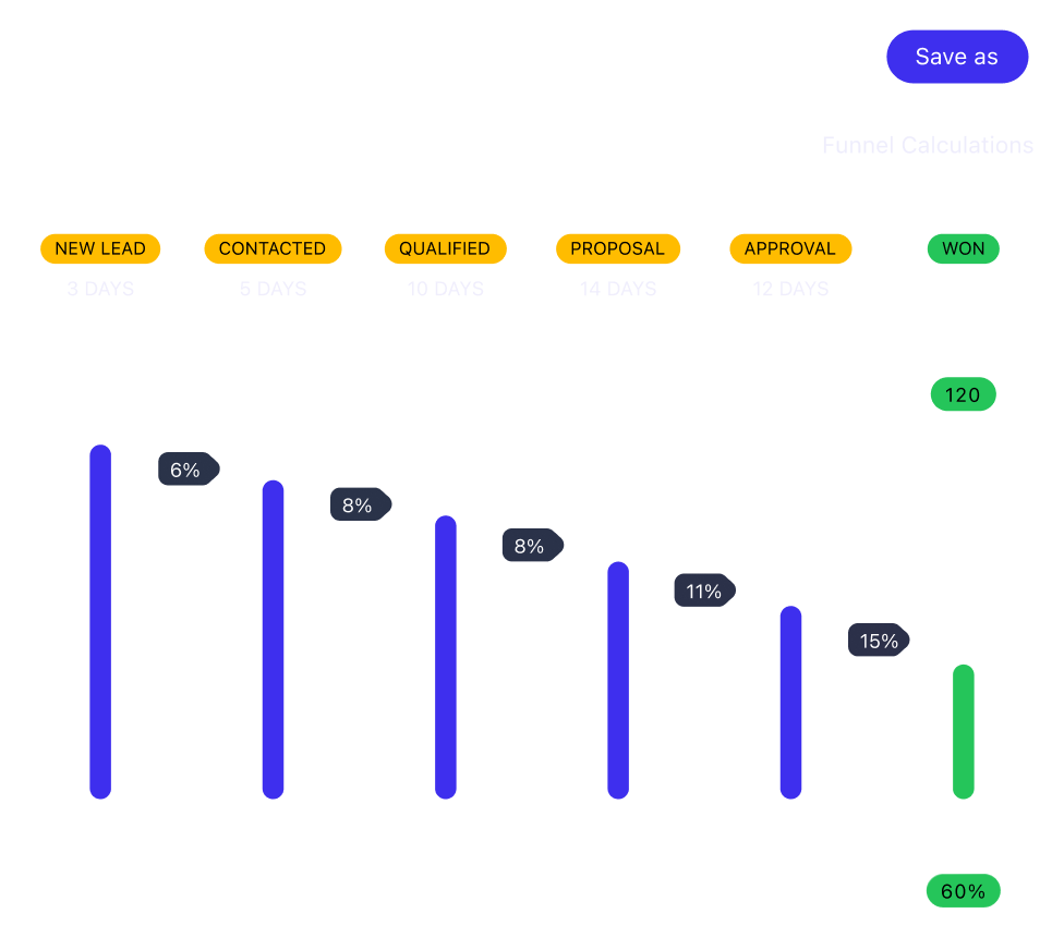 Sales funnel chart showing stages, days, and percentages from New Lead to Won, with a Save As button.