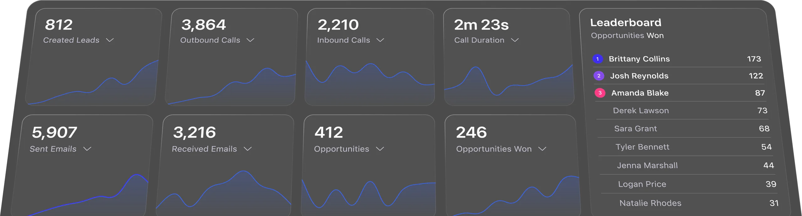 Sales dashboard showing created leads, calls, emails, opportunities, and leaderboard of top winners.