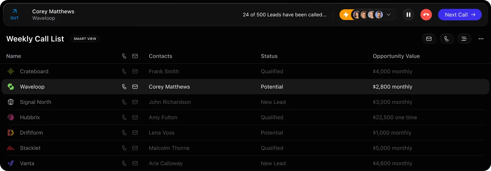 Call list interface showing contacts, status, and opportunity value with a highlight on Waveloop and Corey Matthews.